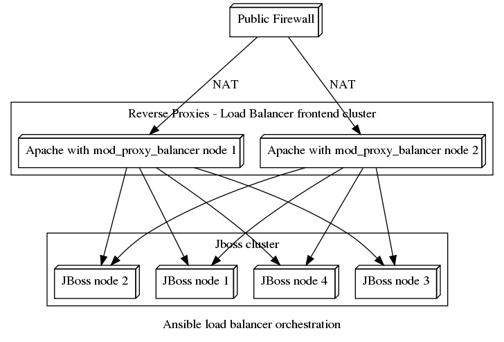 Apache LB